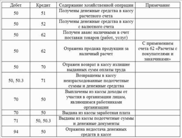 Контрольная работа по теме Отражение хозяйственных операций на счетах синтетического учета